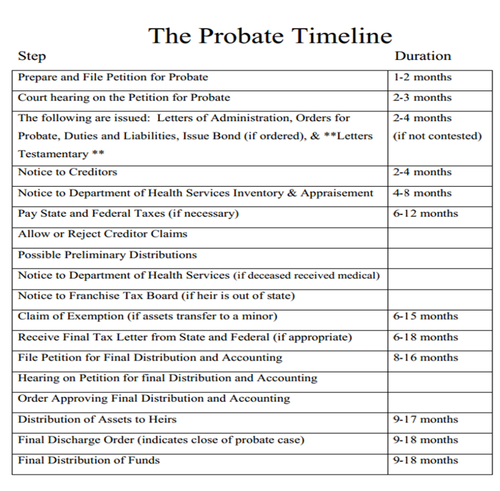 Probate Timeline