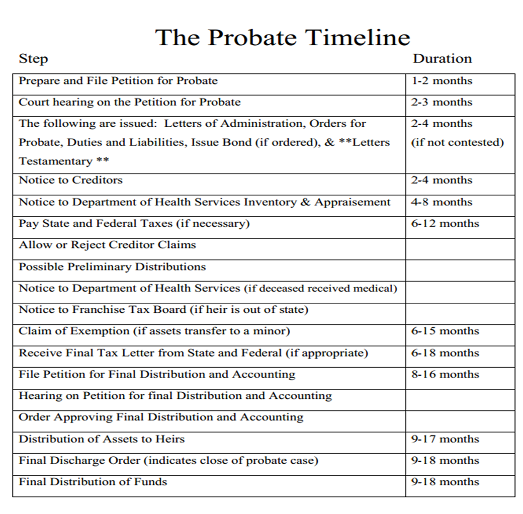 Probate Timeline